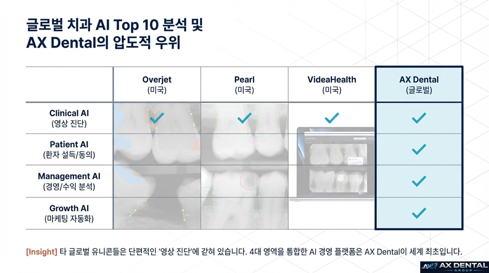 글로벌 치과 AI 비교